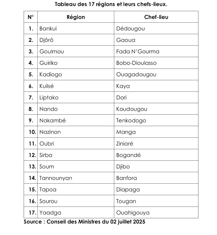 Cm-Burkina-B Burkina Faso : Le pays passe de 13 à 17 régions et de 45 à 47 provinces, pour adapter l’organisation du territoire à la situation sécuritaire